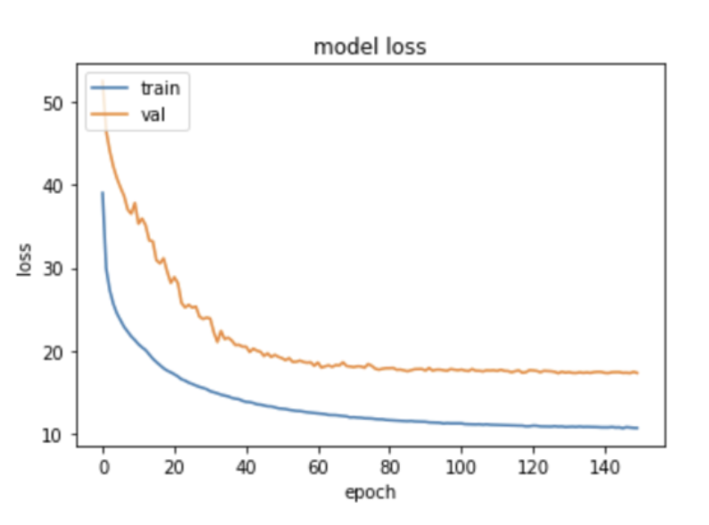 Model Loss